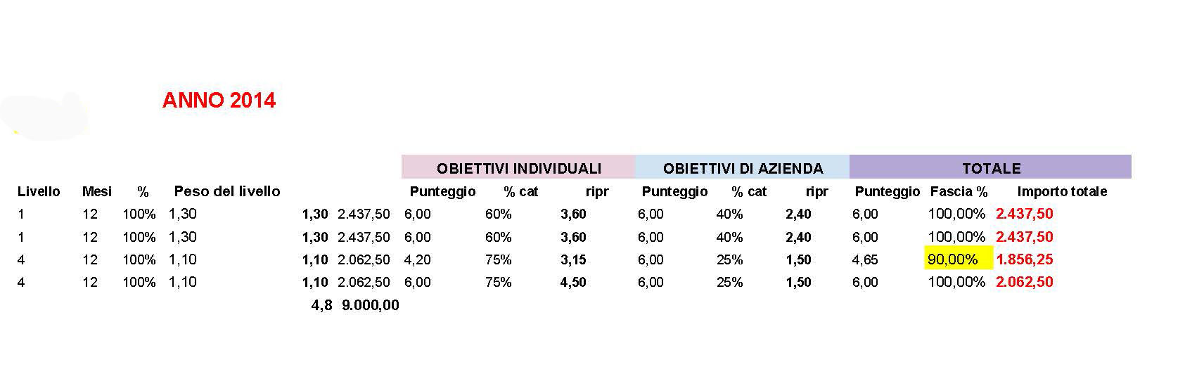 Premi di produzione anno 2014