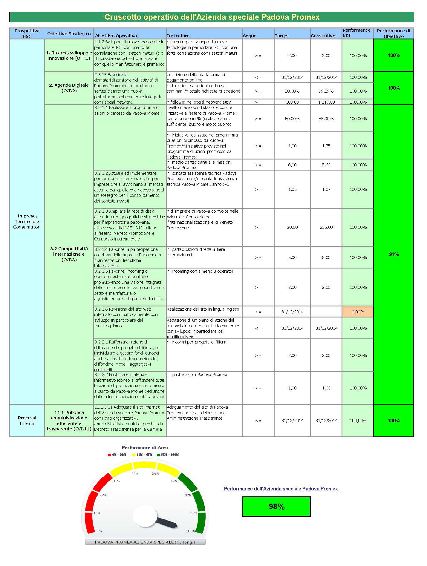 Performance aziendale 2014